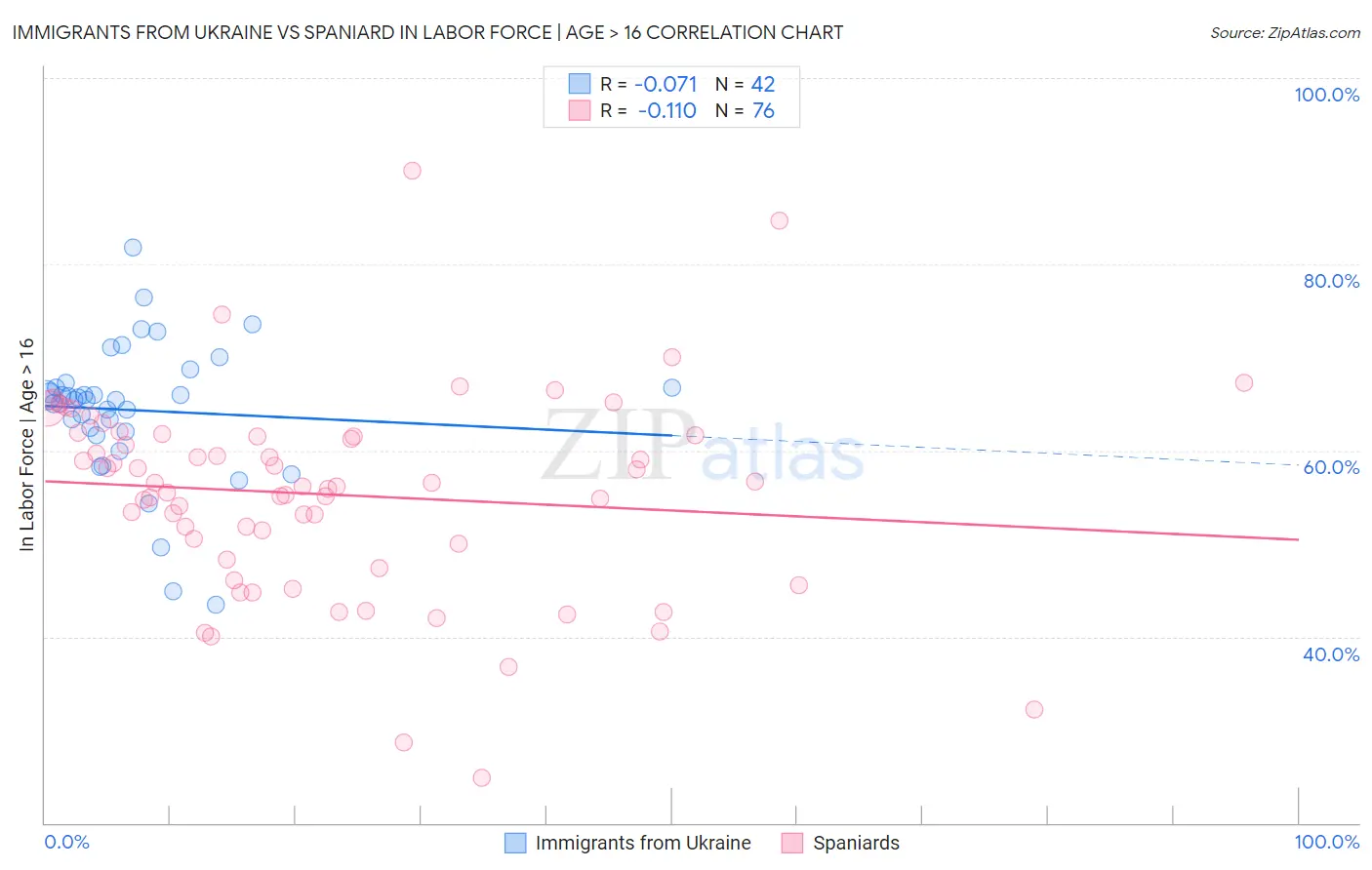 Immigrants from Ukraine vs Spaniard In Labor Force | Age > 16