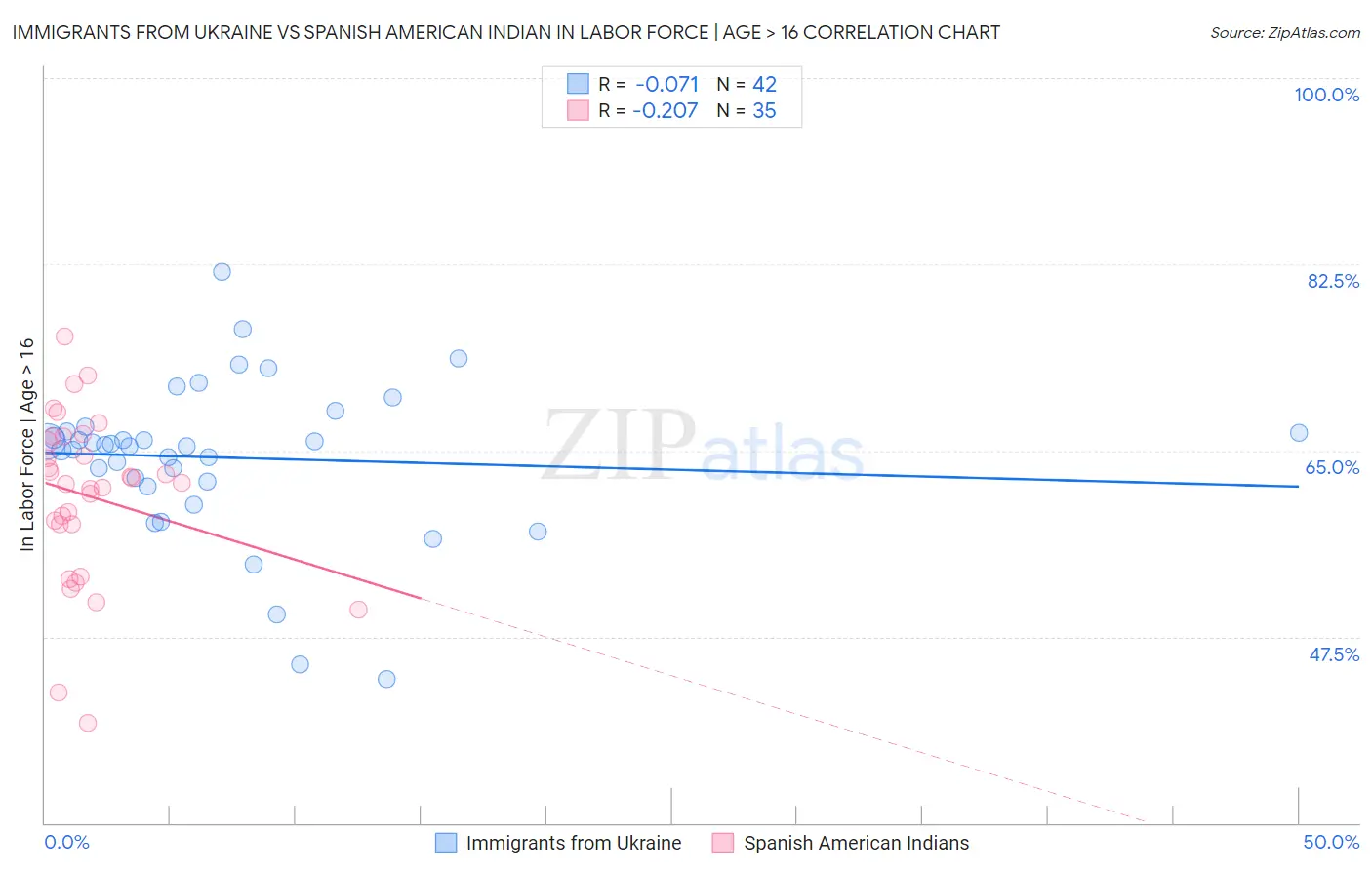 Immigrants from Ukraine vs Spanish American Indian In Labor Force | Age > 16