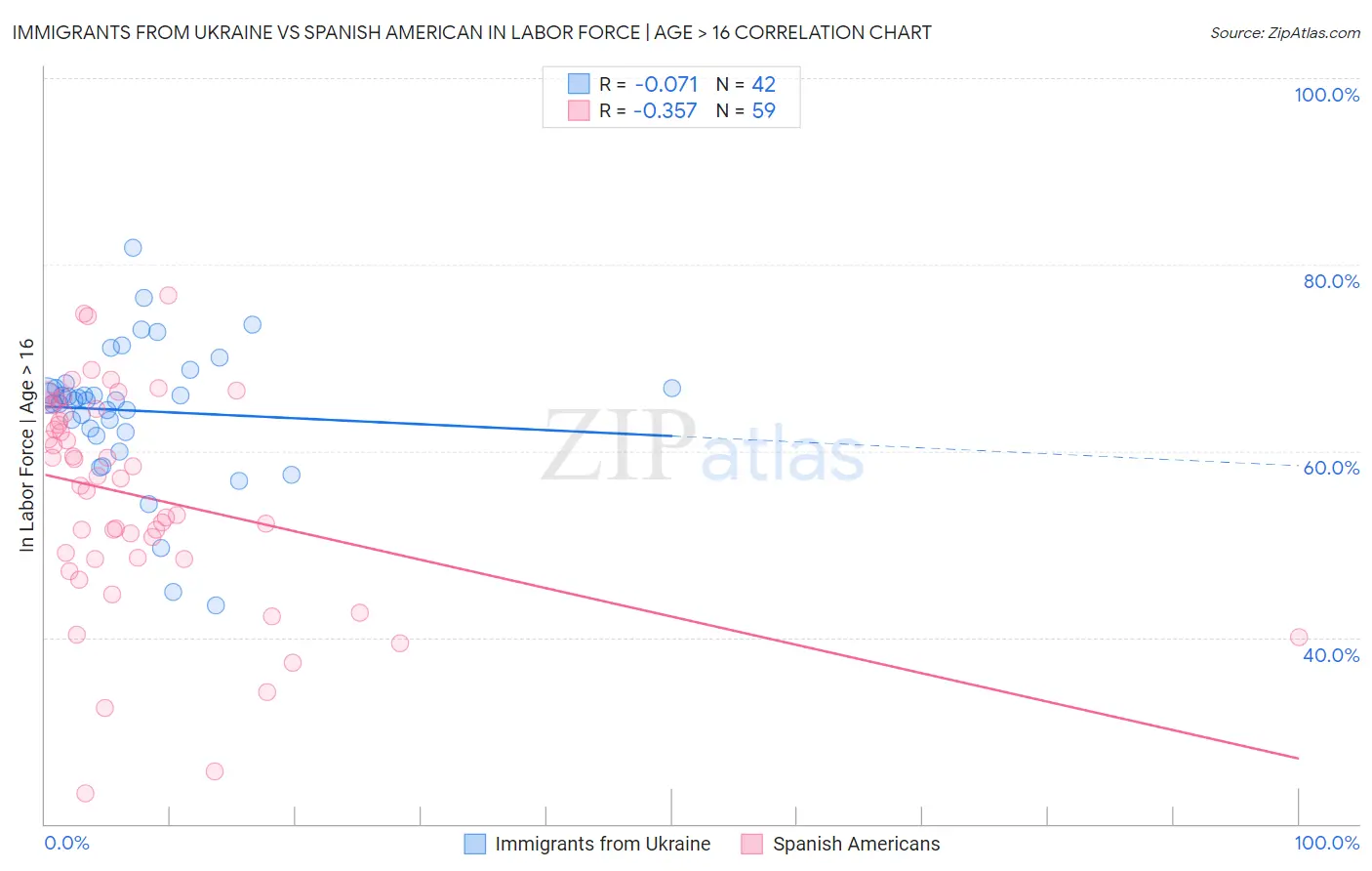 Immigrants from Ukraine vs Spanish American In Labor Force | Age > 16
