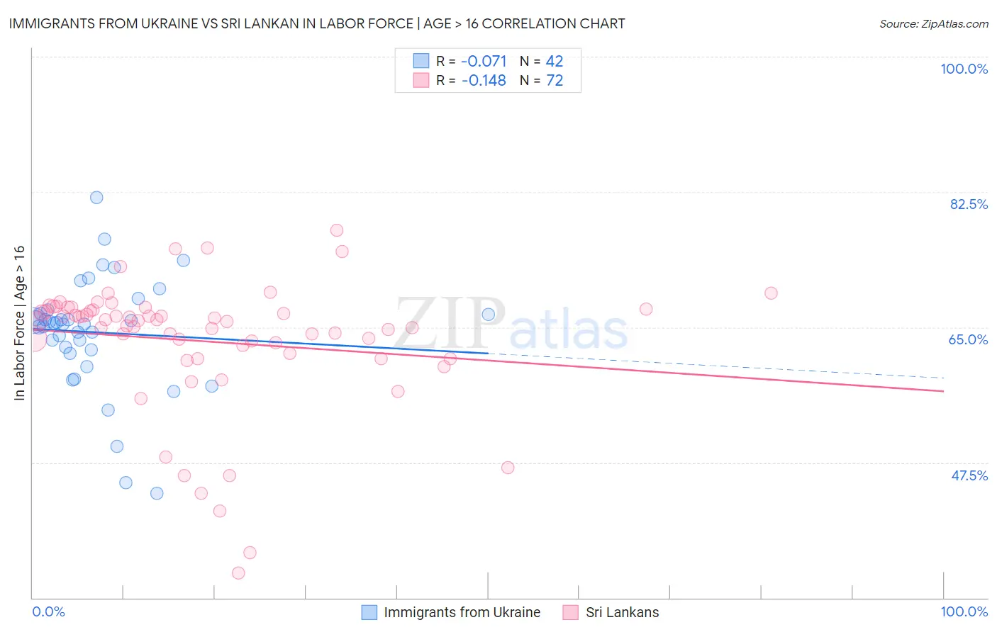 Immigrants from Ukraine vs Sri Lankan In Labor Force | Age > 16