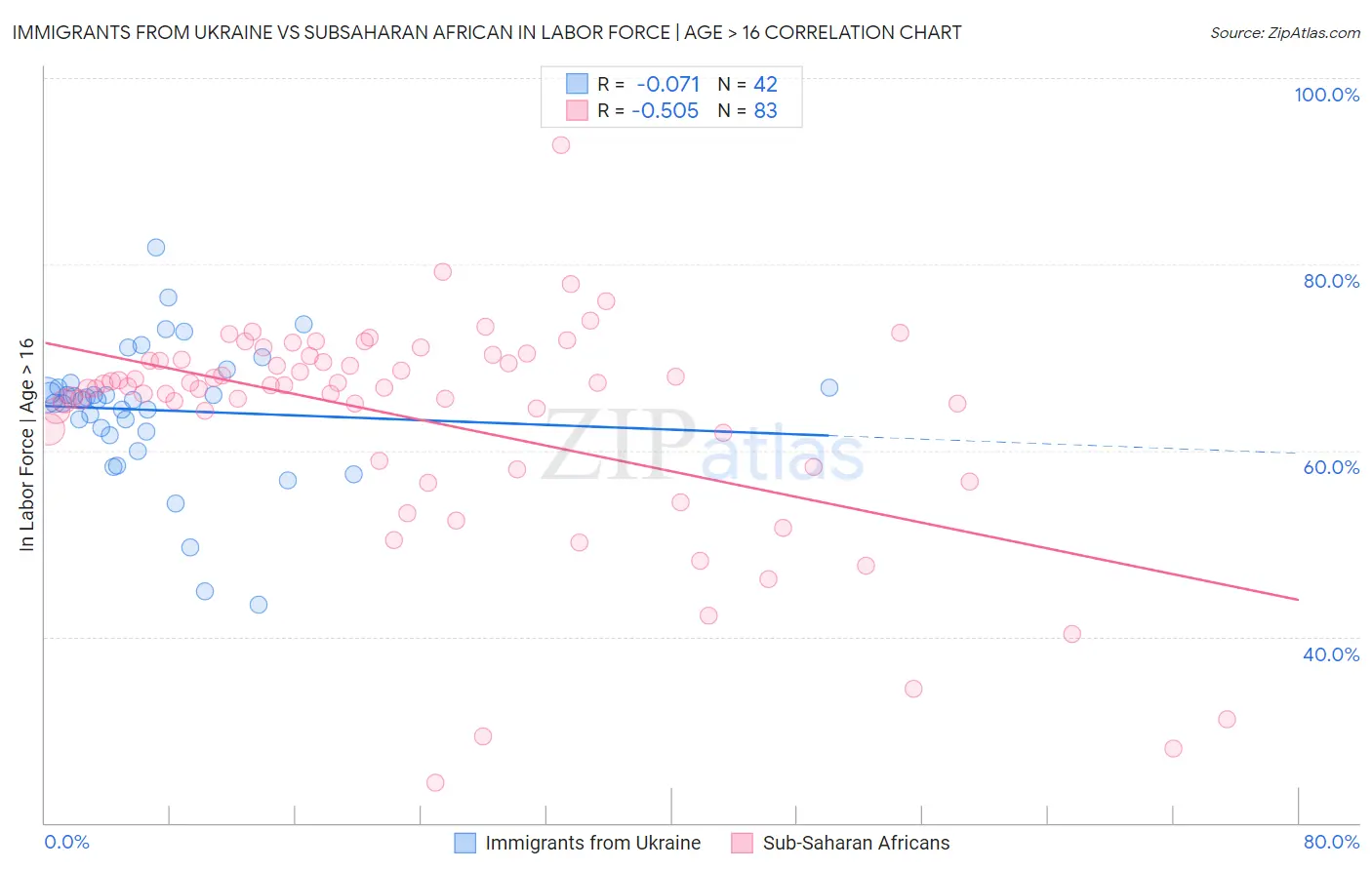 Immigrants from Ukraine vs Subsaharan African In Labor Force | Age > 16