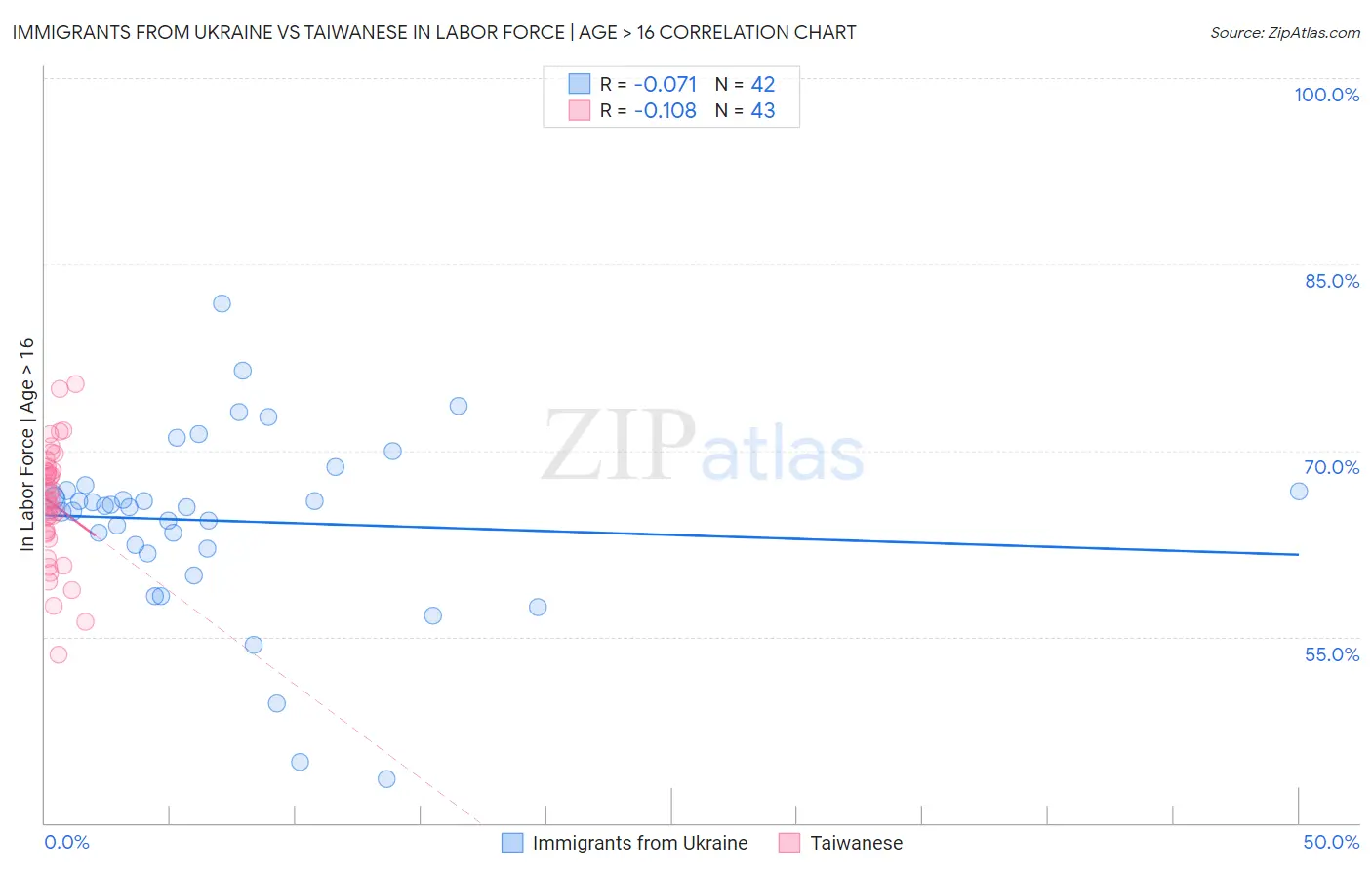 Immigrants from Ukraine vs Taiwanese In Labor Force | Age > 16