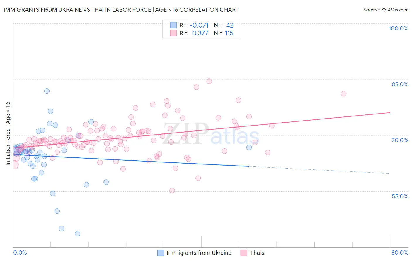 Immigrants from Ukraine vs Thai In Labor Force | Age > 16