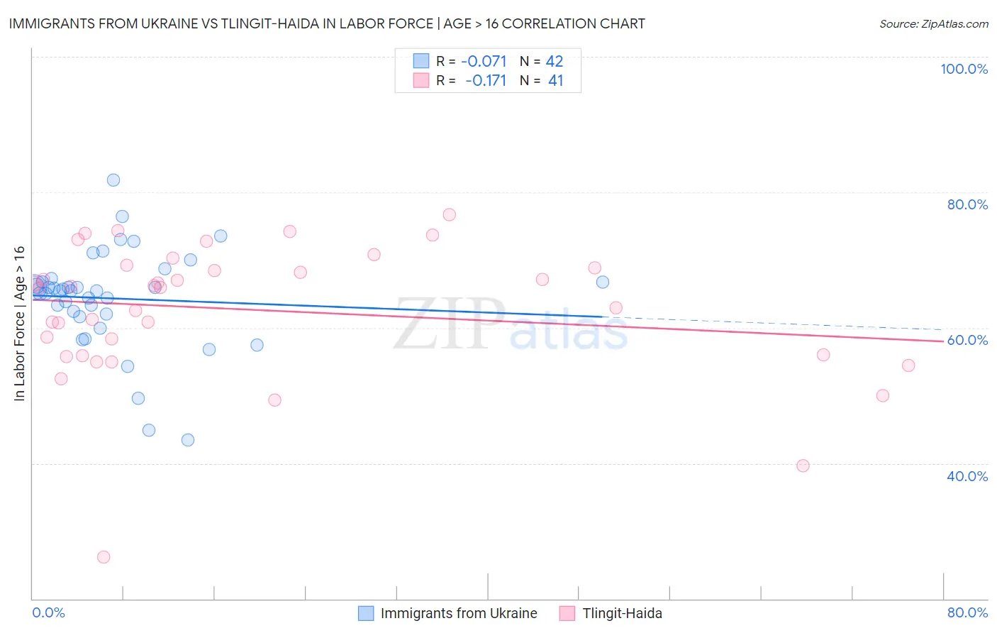 Immigrants from Ukraine vs Tlingit-Haida In Labor Force | Age > 16