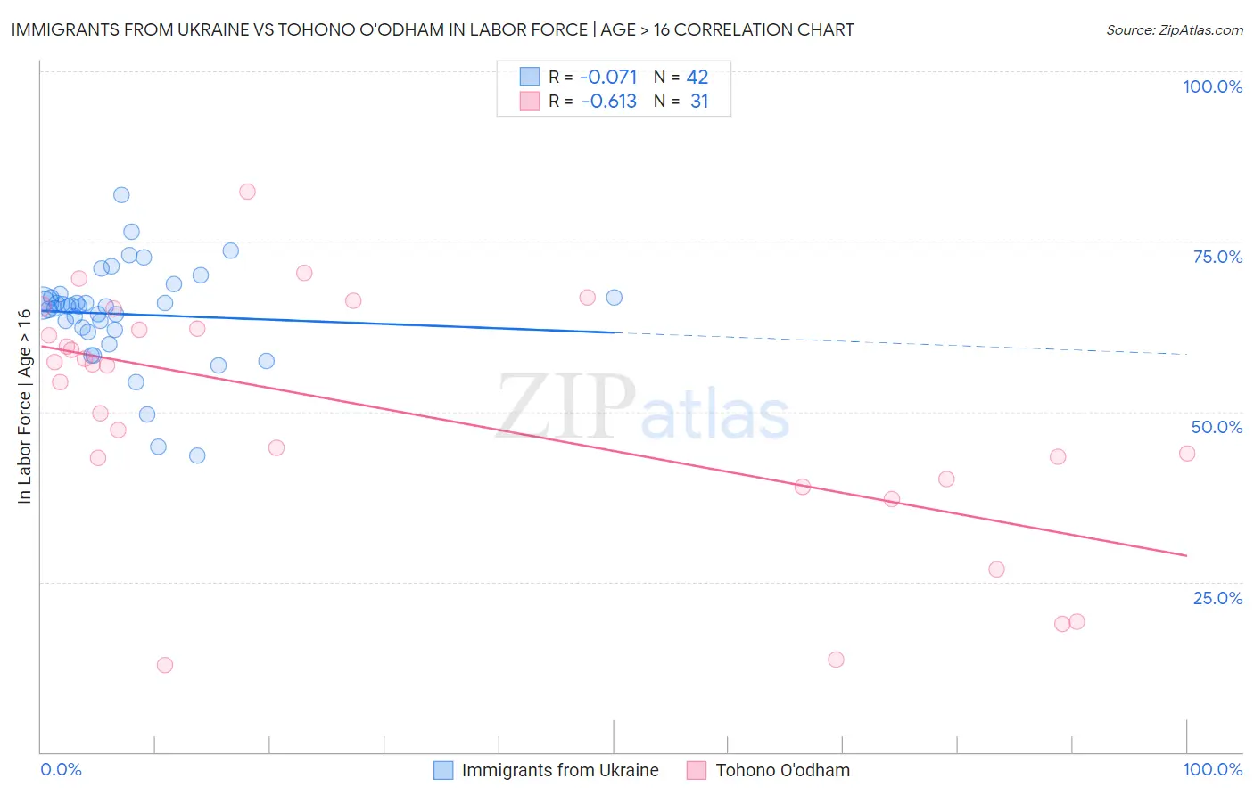 Immigrants from Ukraine vs Tohono O'odham In Labor Force | Age > 16