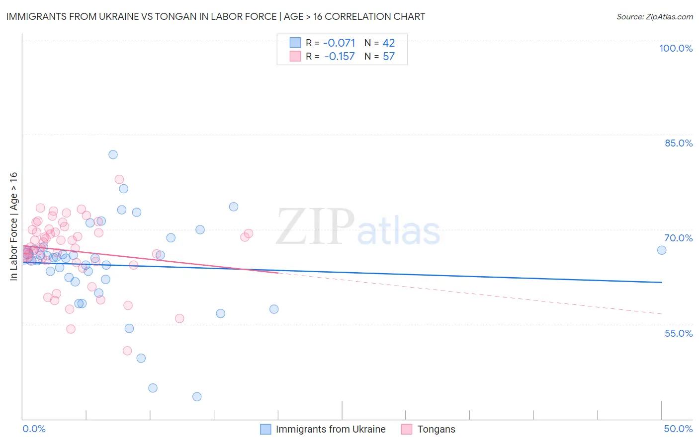 Immigrants from Ukraine vs Tongan In Labor Force | Age > 16