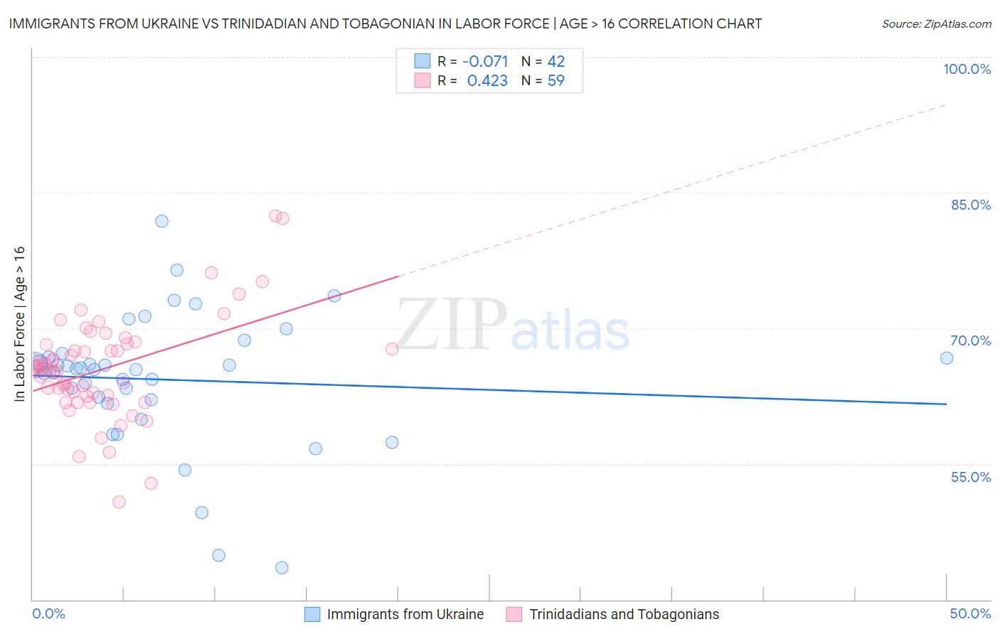 Immigrants from Ukraine vs Trinidadian and Tobagonian In Labor Force | Age > 16