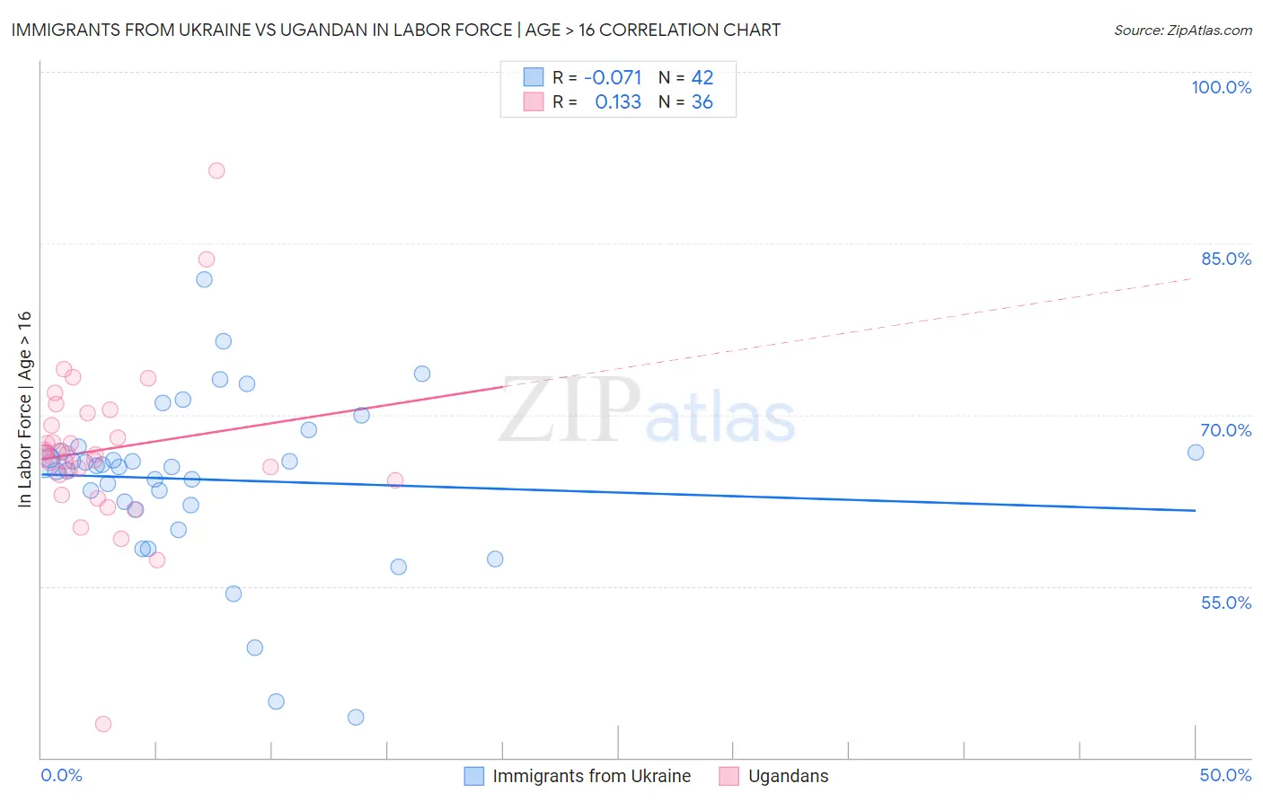 Immigrants from Ukraine vs Ugandan In Labor Force | Age > 16