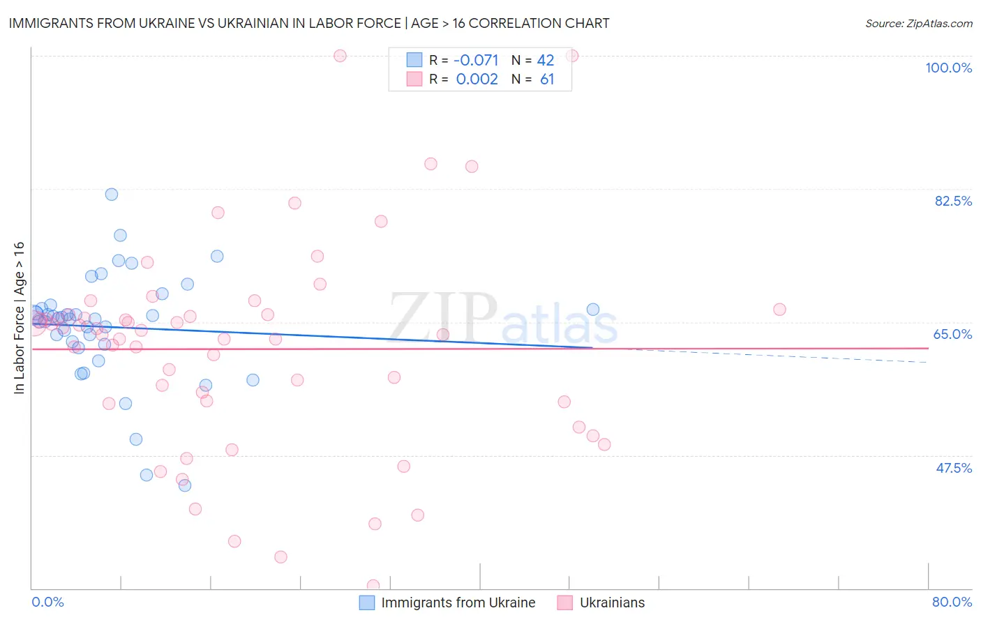 Immigrants from Ukraine vs Ukrainian In Labor Force | Age > 16
