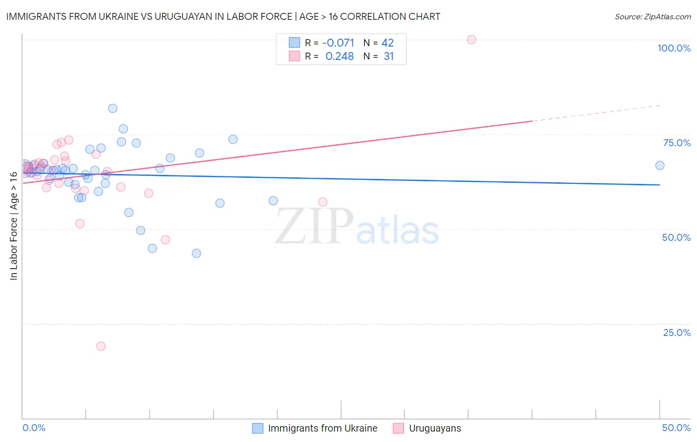 Immigrants from Ukraine vs Uruguayan In Labor Force | Age > 16