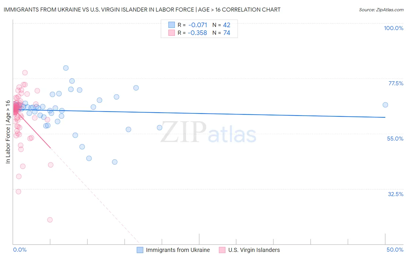 Immigrants from Ukraine vs U.S. Virgin Islander In Labor Force | Age > 16