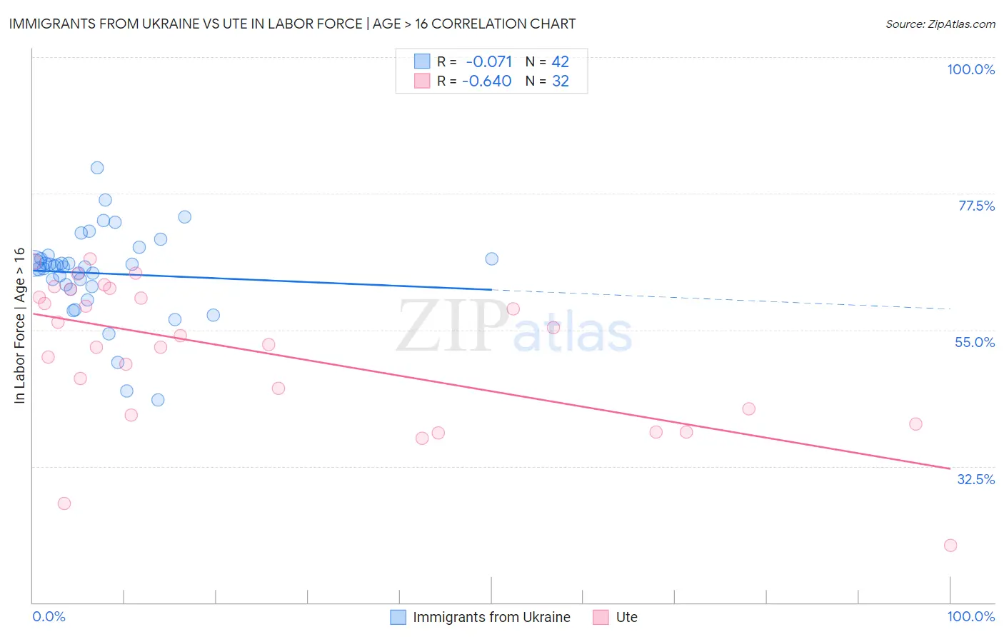 Immigrants from Ukraine vs Ute In Labor Force | Age > 16