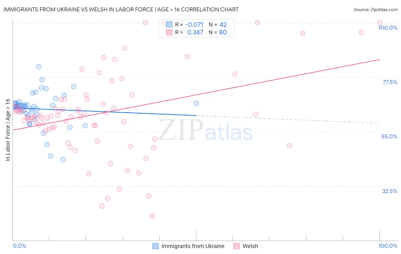 Immigrants from Ukraine vs Welsh In Labor Force | Age > 16