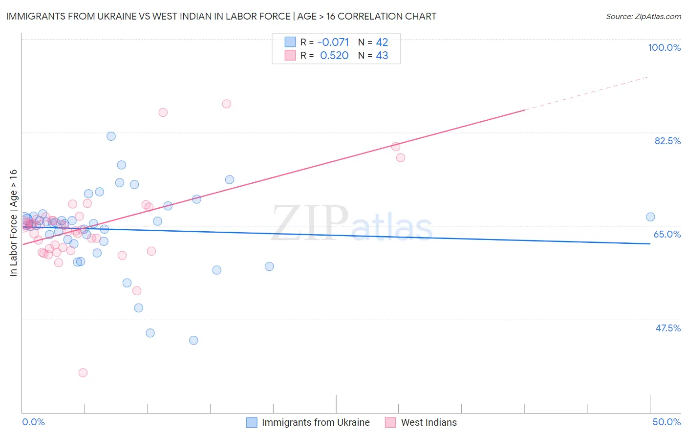 Immigrants from Ukraine vs West Indian In Labor Force | Age > 16