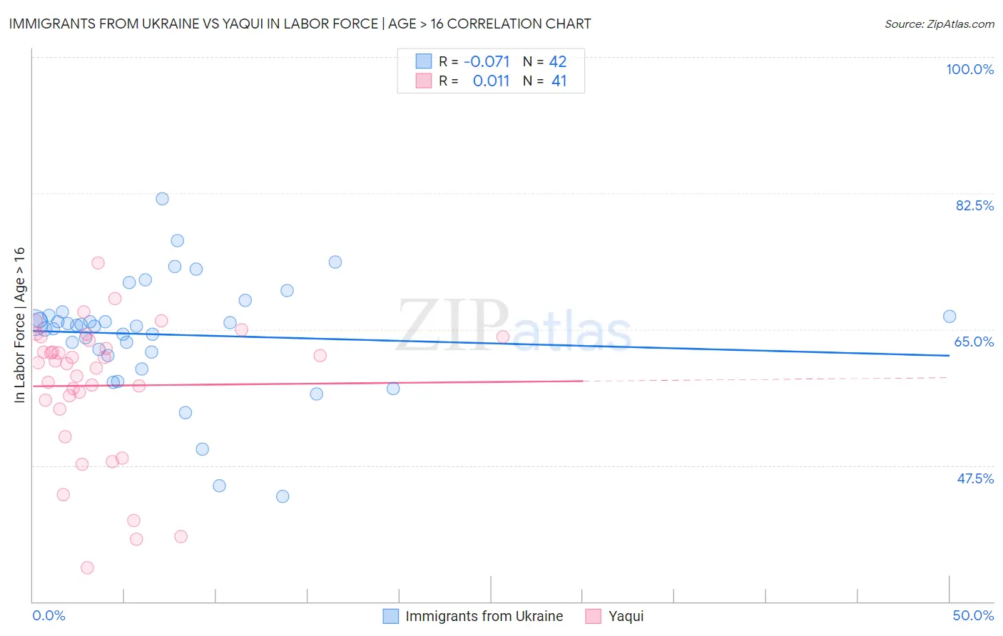 Immigrants from Ukraine vs Yaqui In Labor Force | Age > 16