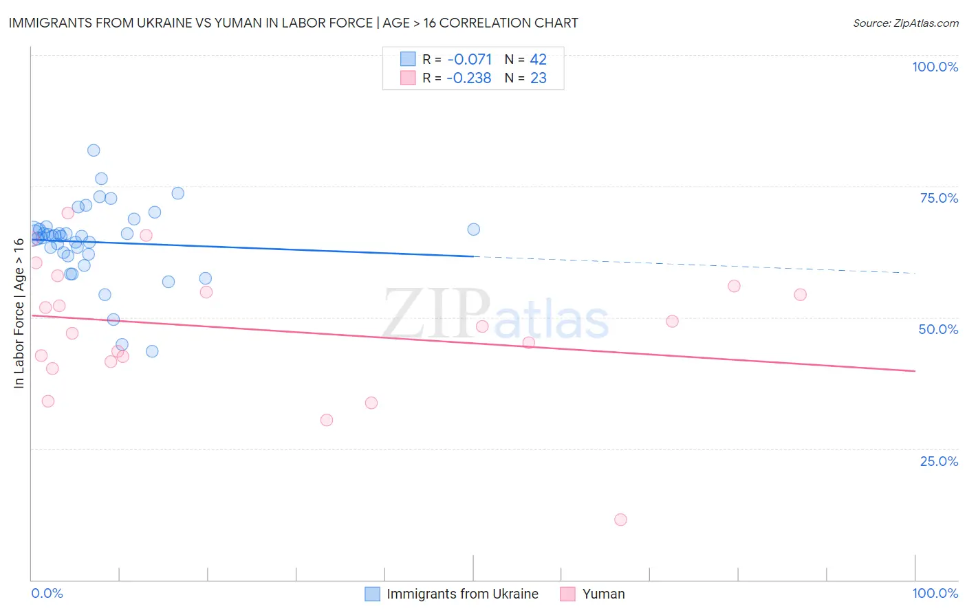 Immigrants from Ukraine vs Yuman In Labor Force | Age > 16