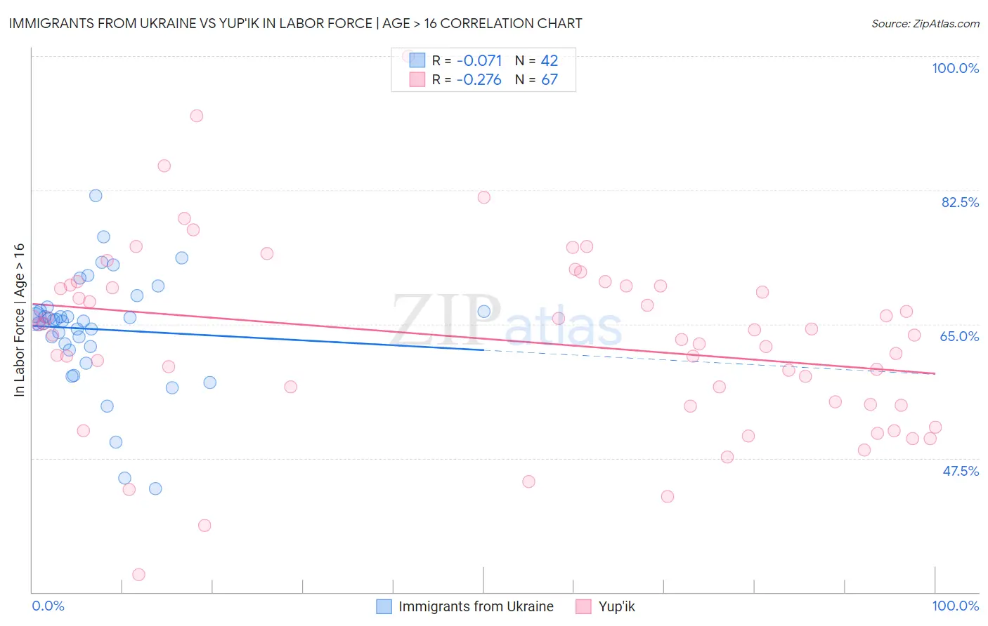 Immigrants from Ukraine vs Yup'ik In Labor Force | Age > 16