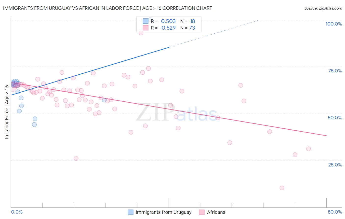 Immigrants from Uruguay vs African In Labor Force | Age > 16