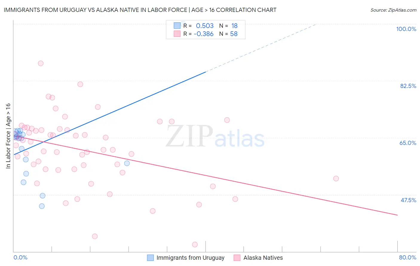 Immigrants from Uruguay vs Alaska Native In Labor Force | Age > 16