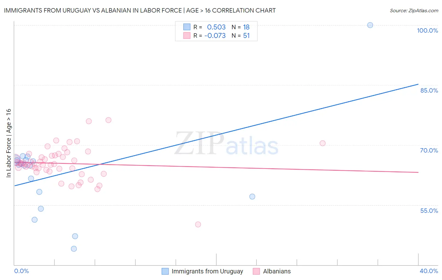 Immigrants from Uruguay vs Albanian In Labor Force | Age > 16