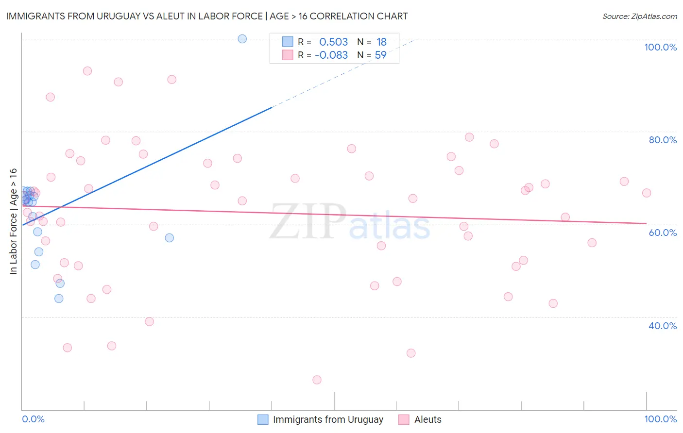 Immigrants from Uruguay vs Aleut In Labor Force | Age > 16