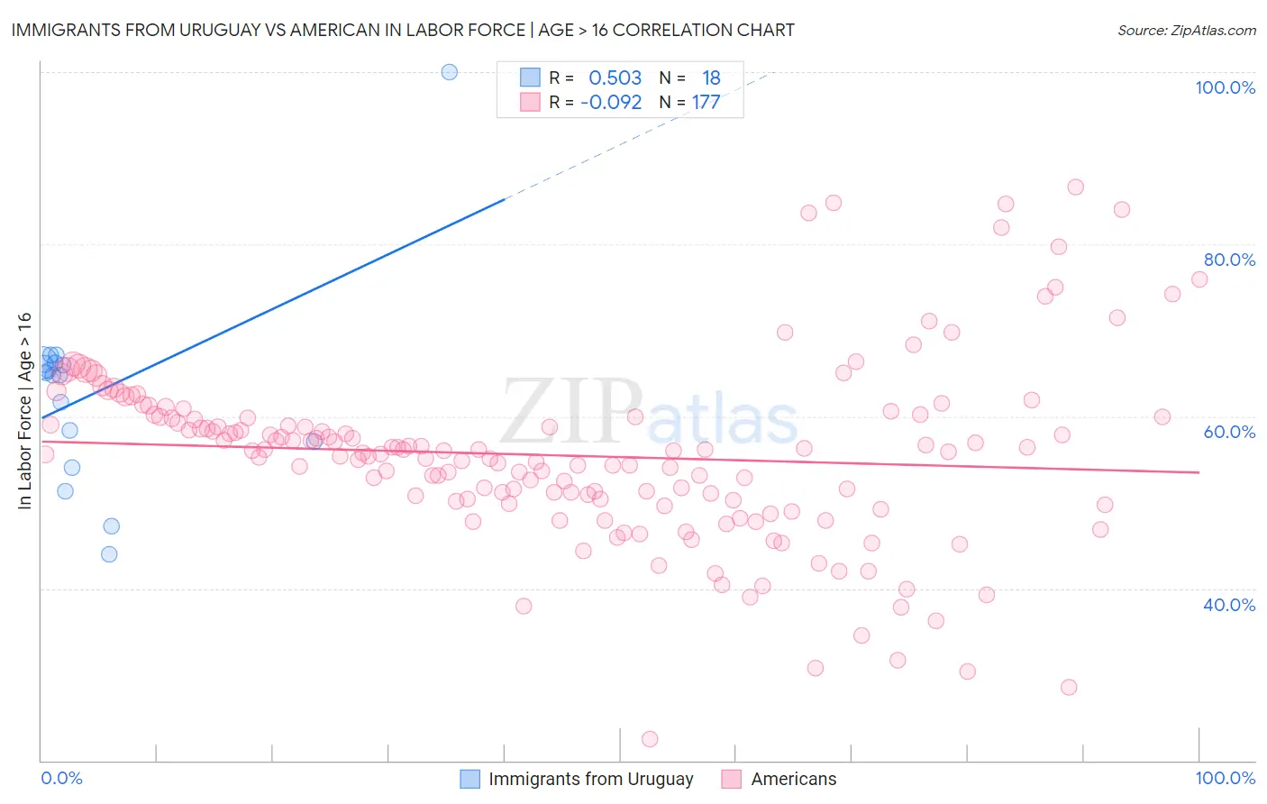 Immigrants from Uruguay vs American In Labor Force | Age > 16