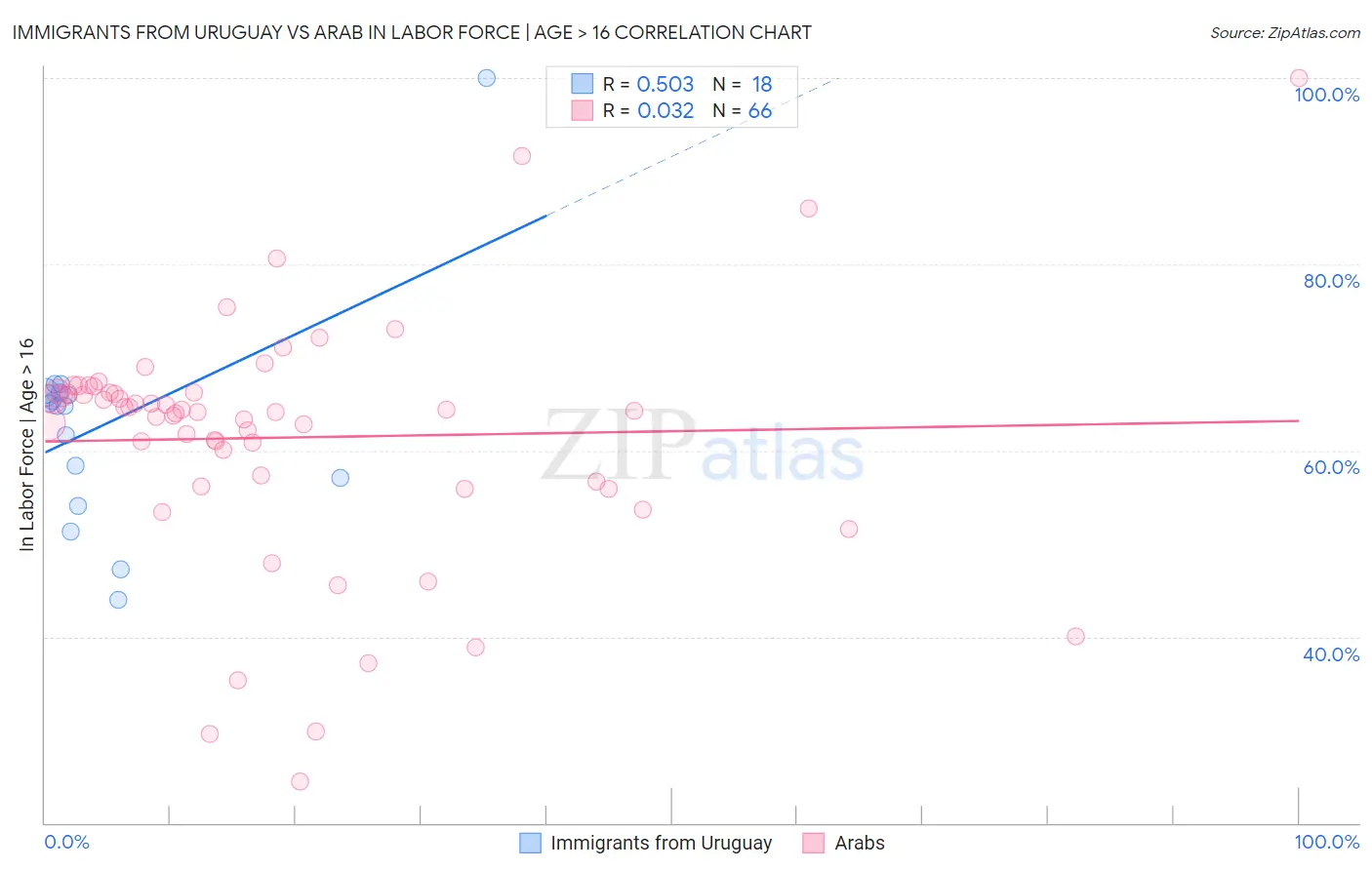 Immigrants from Uruguay vs Arab In Labor Force | Age > 16
