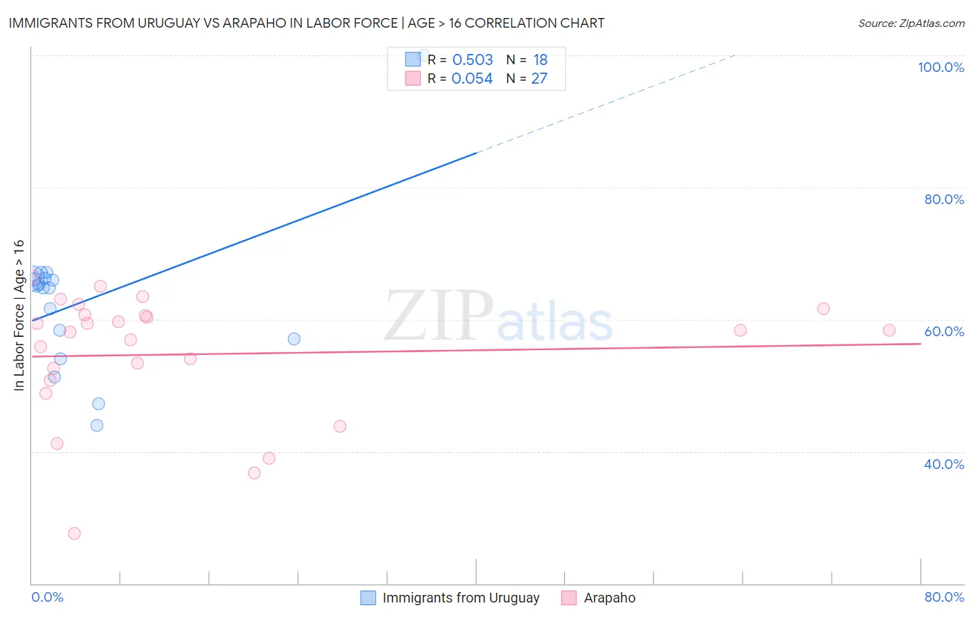 Immigrants from Uruguay vs Arapaho In Labor Force | Age > 16