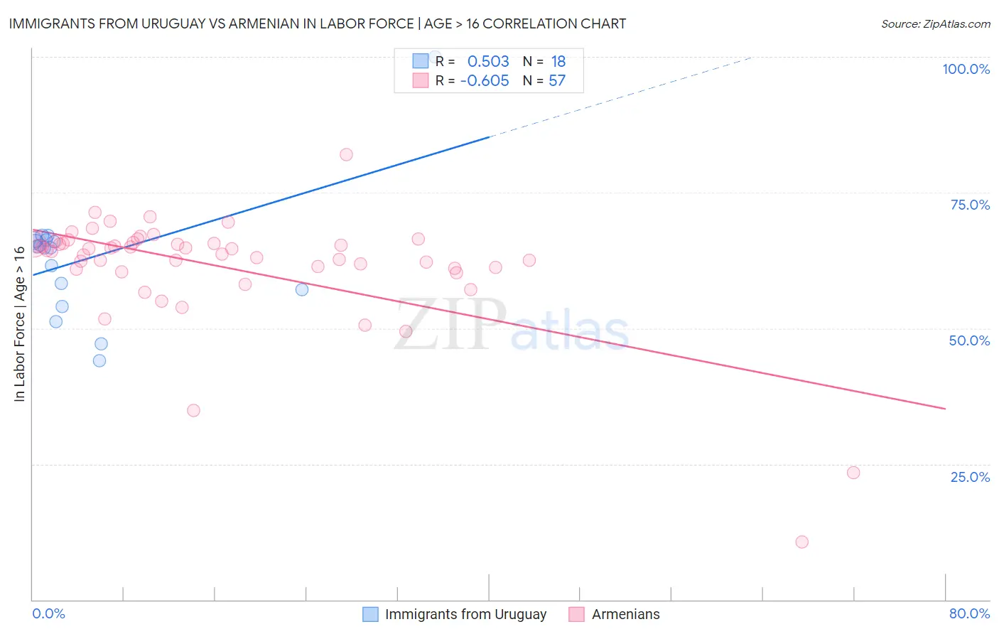 Immigrants from Uruguay vs Armenian In Labor Force | Age > 16
