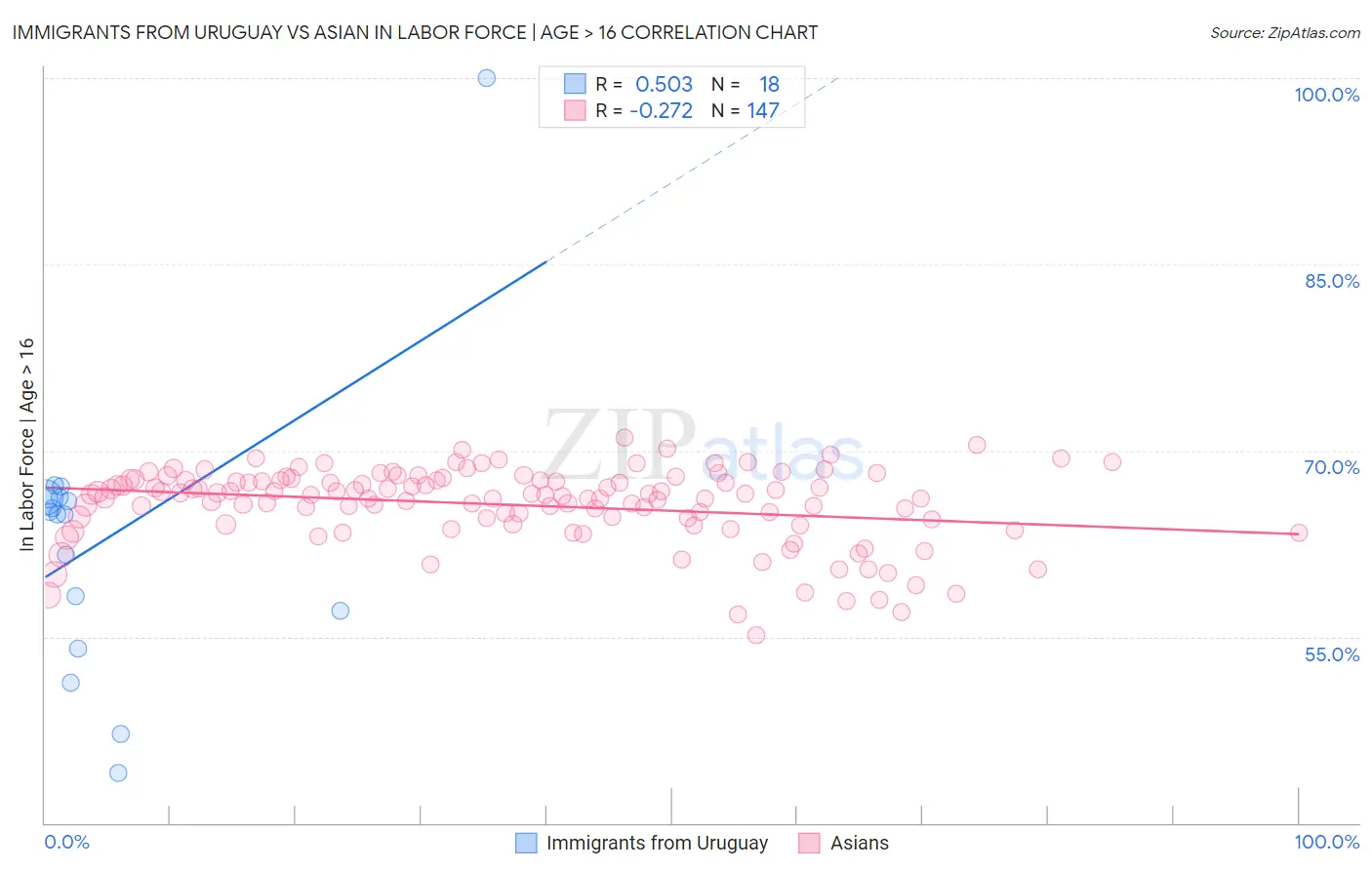 Immigrants from Uruguay vs Asian In Labor Force | Age > 16