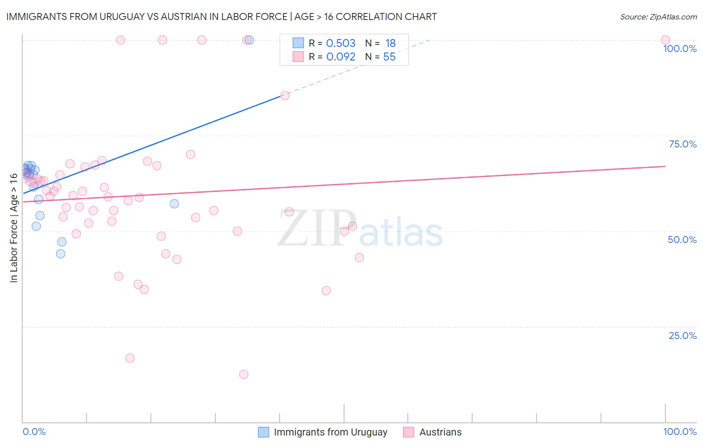 Immigrants from Uruguay vs Austrian In Labor Force | Age > 16