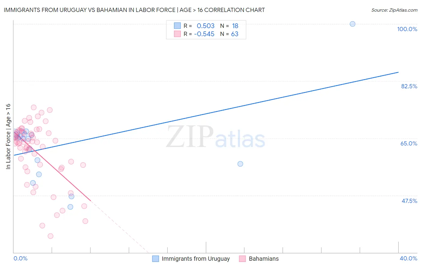Immigrants from Uruguay vs Bahamian In Labor Force | Age > 16