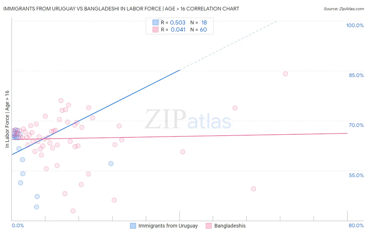 Immigrants from Uruguay vs Bangladeshi In Labor Force | Age > 16