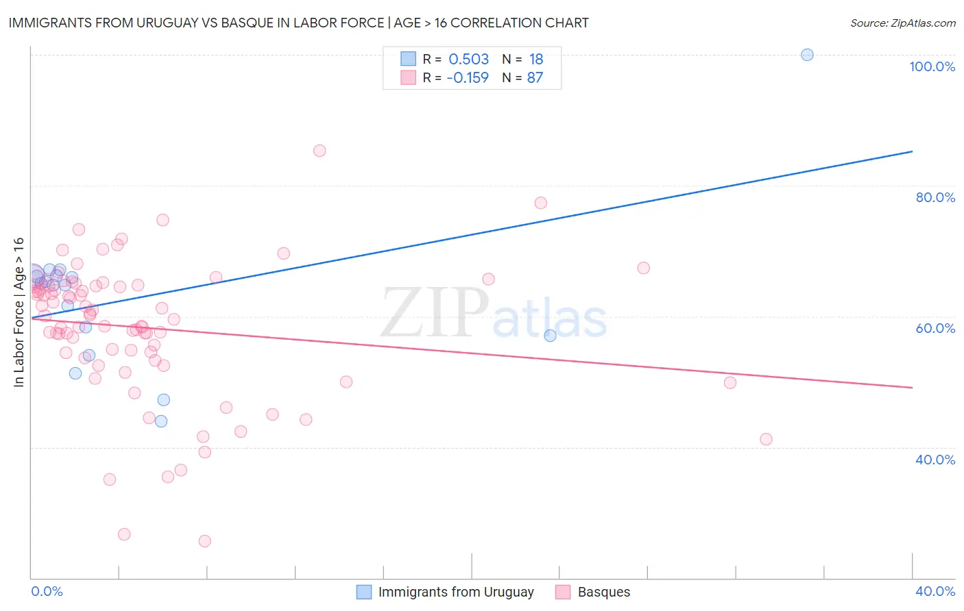 Immigrants from Uruguay vs Basque In Labor Force | Age > 16