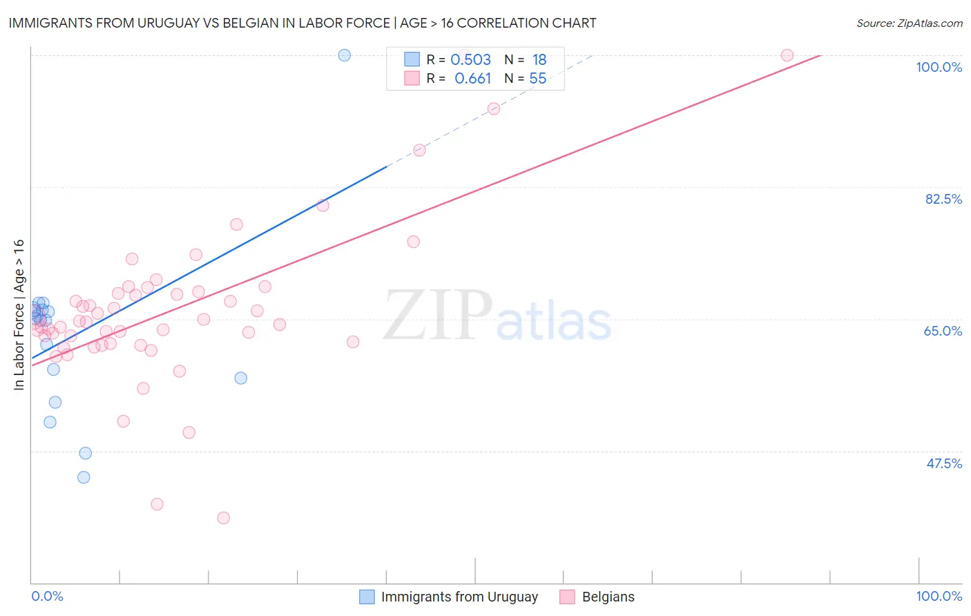 Immigrants from Uruguay vs Belgian In Labor Force | Age > 16