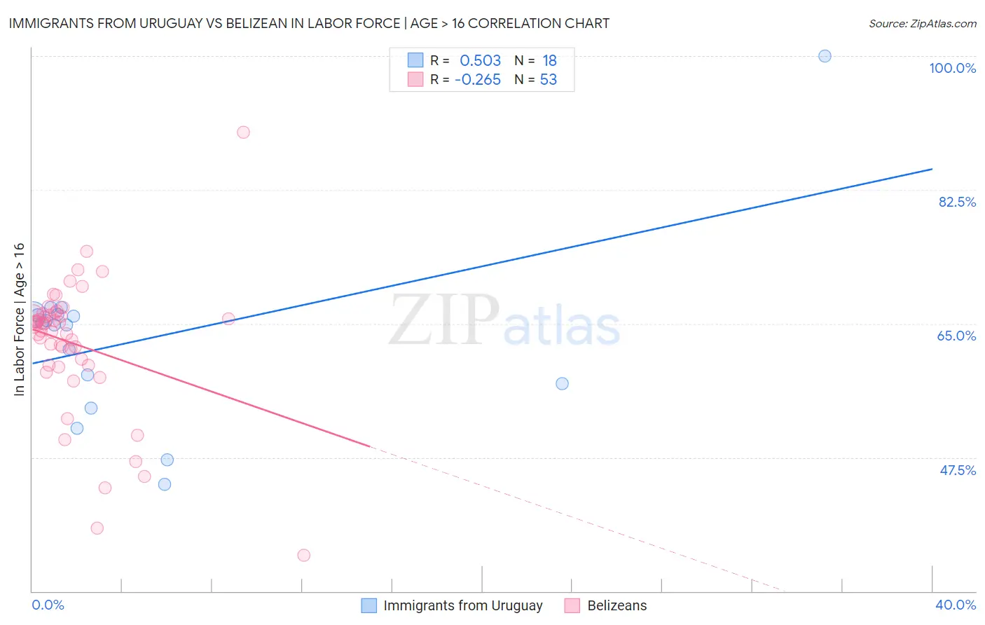 Immigrants from Uruguay vs Belizean In Labor Force | Age > 16