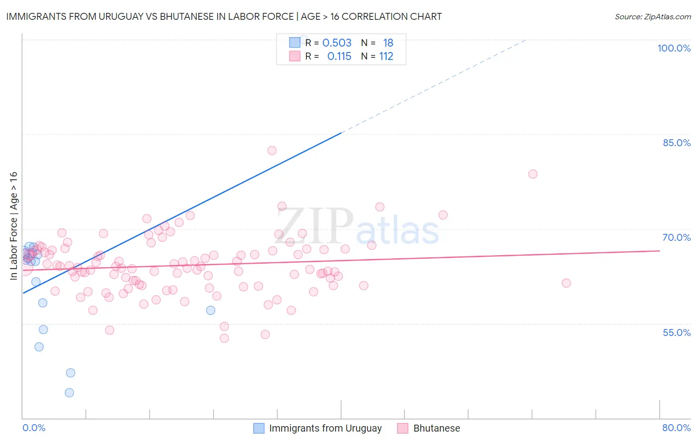 Immigrants from Uruguay vs Bhutanese In Labor Force | Age > 16