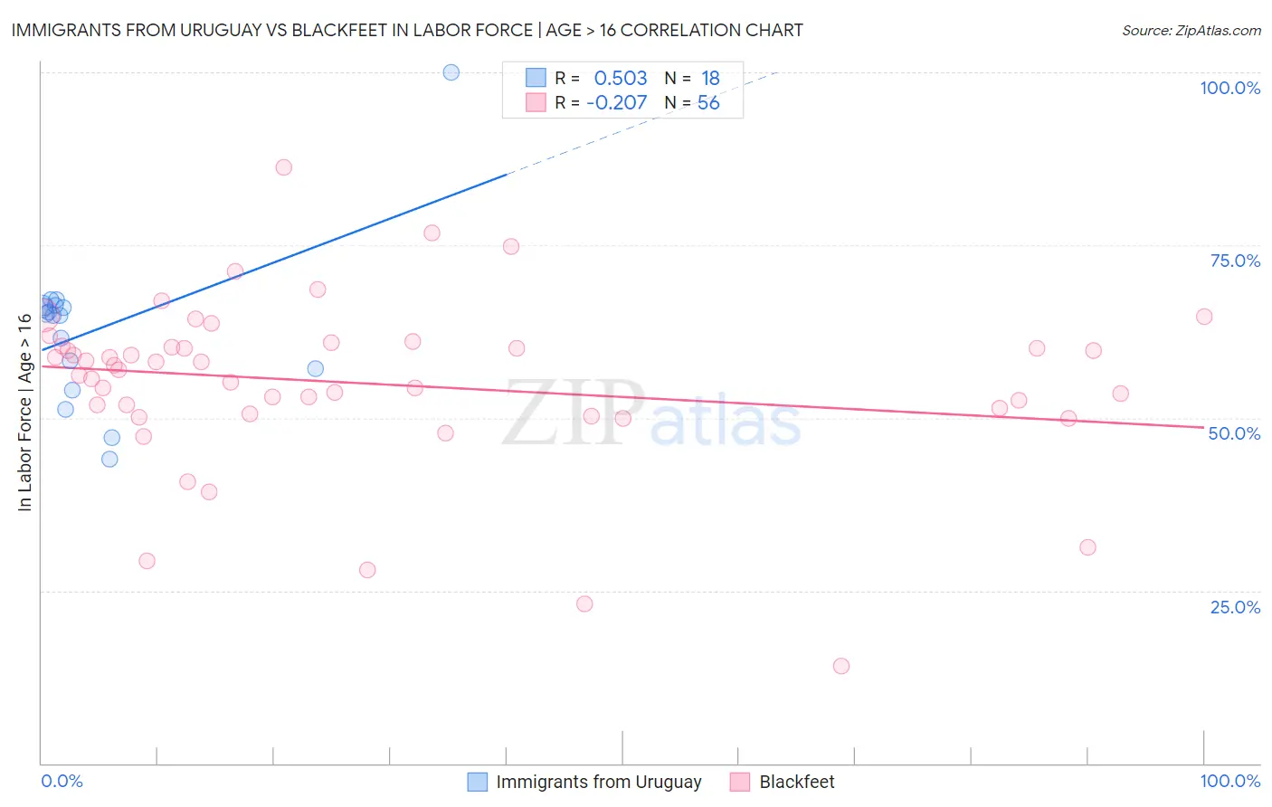 Immigrants from Uruguay vs Blackfeet In Labor Force | Age > 16