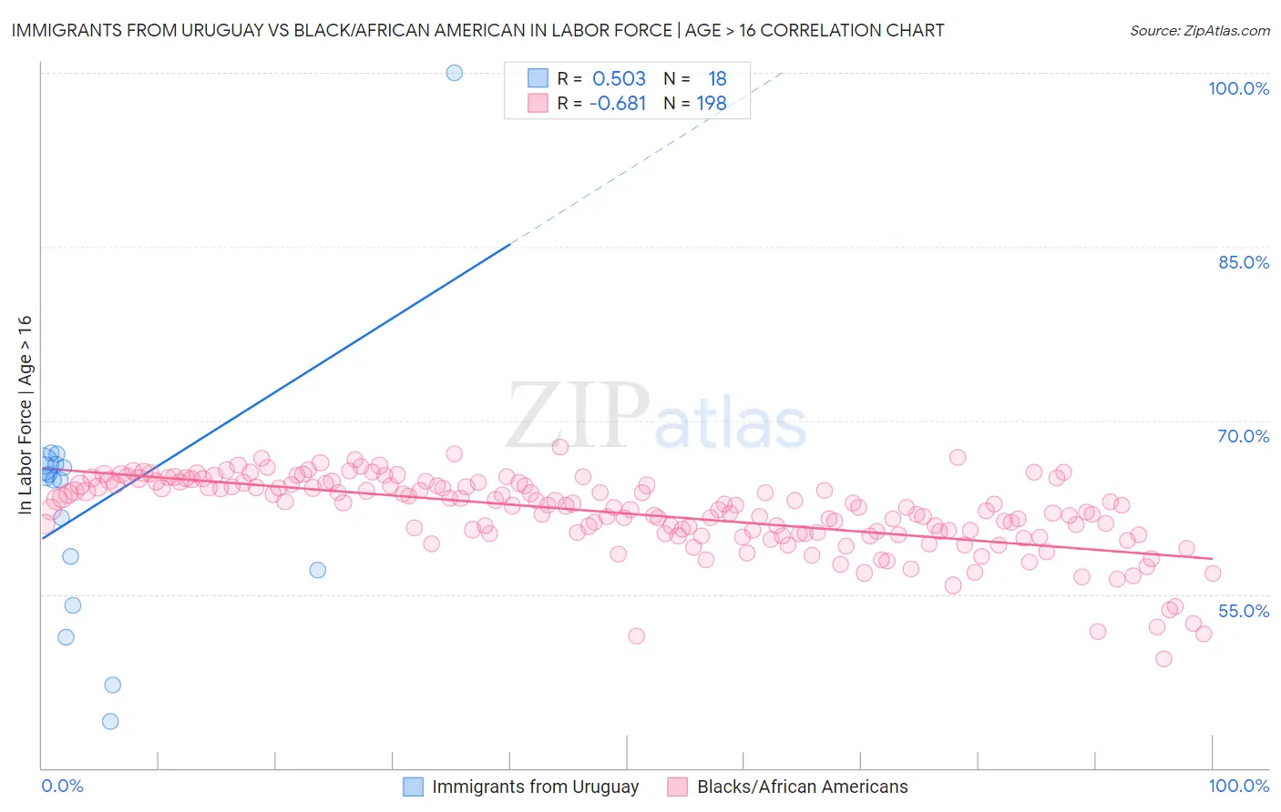 Immigrants from Uruguay vs Black/African American In Labor Force | Age > 16
