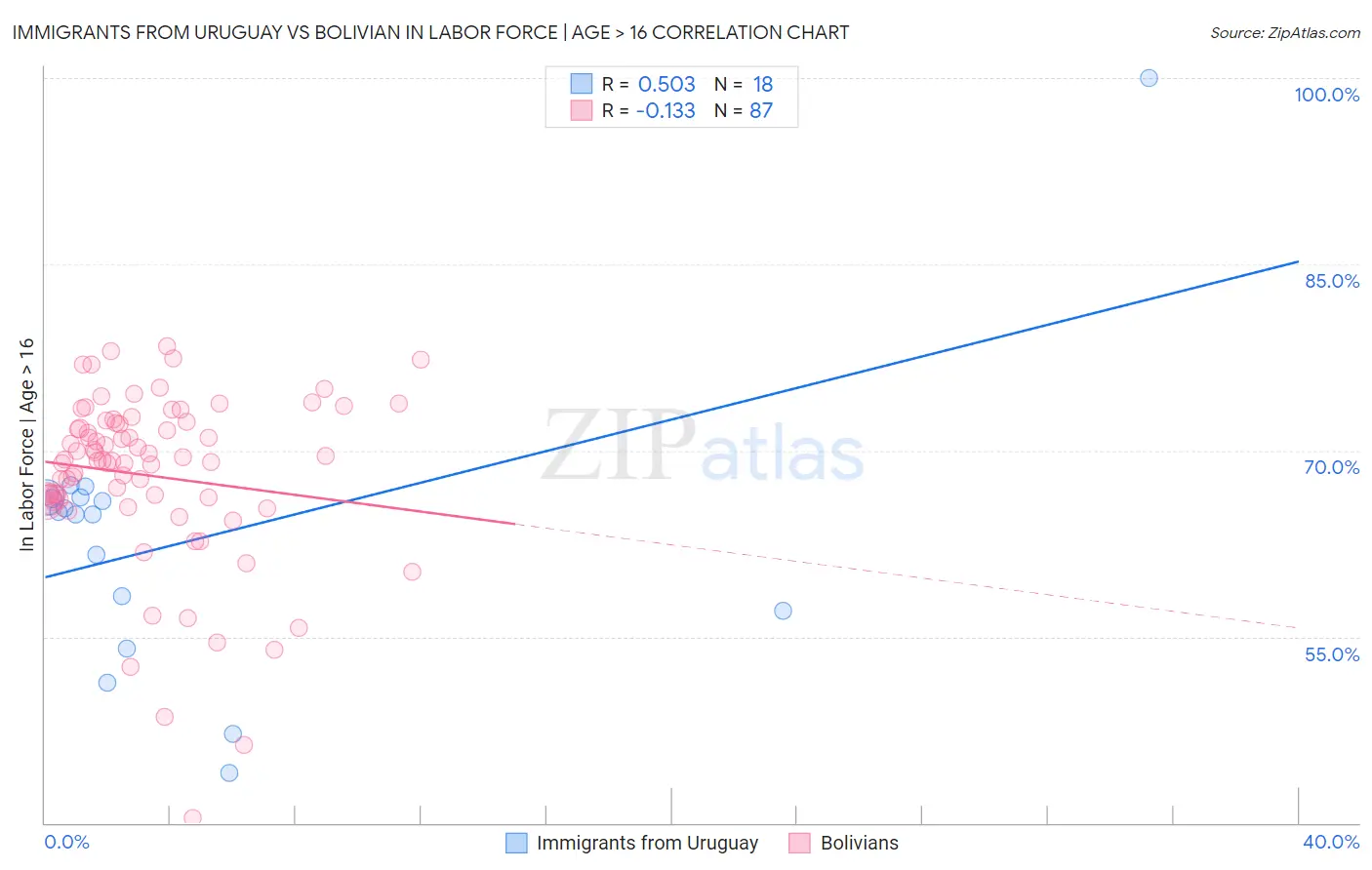 Immigrants from Uruguay vs Bolivian In Labor Force | Age > 16