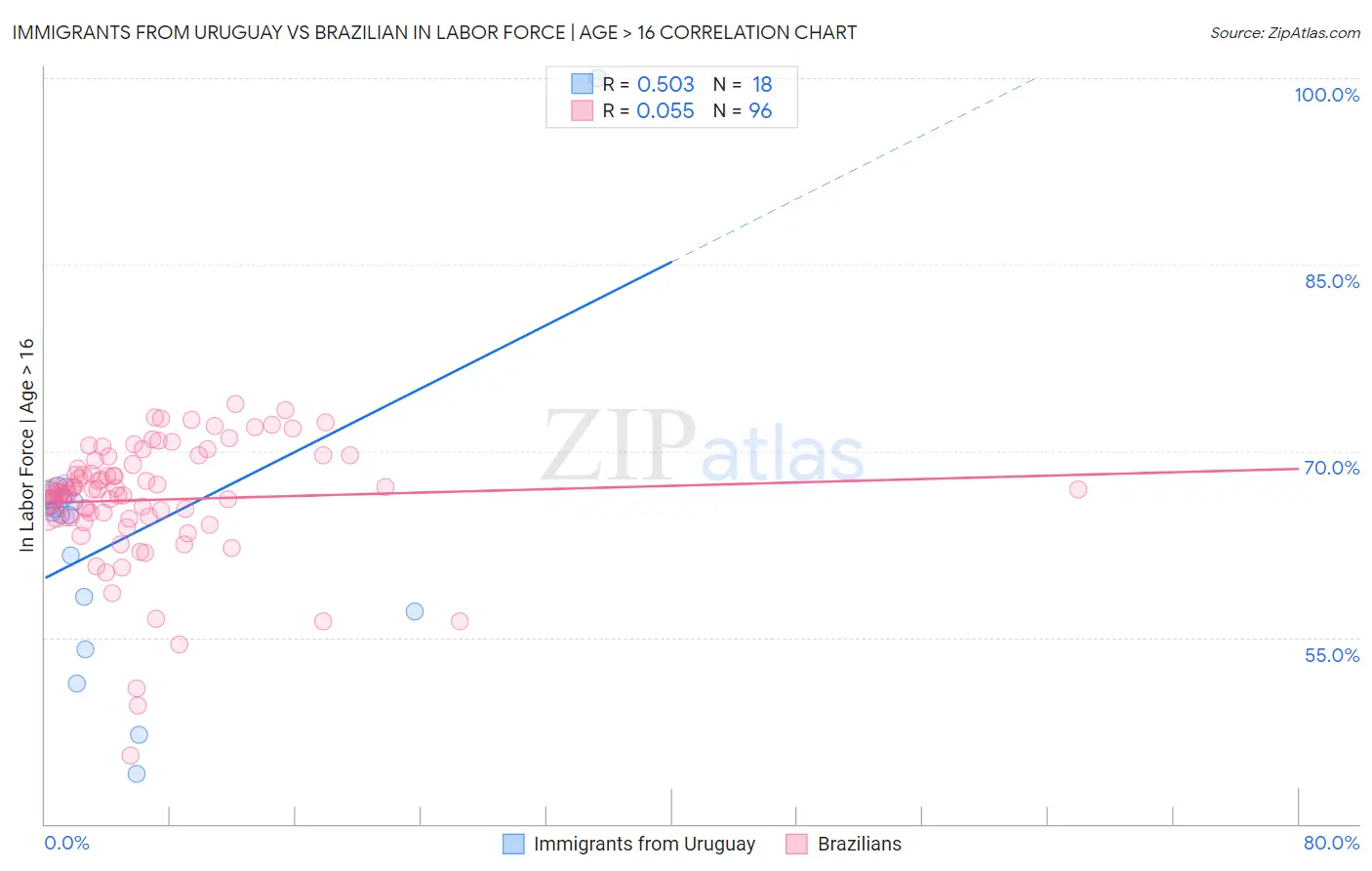 Immigrants from Uruguay vs Brazilian In Labor Force | Age > 16