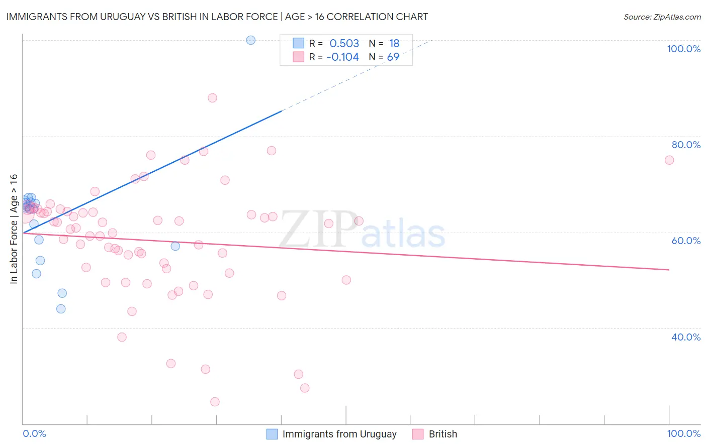 Immigrants from Uruguay vs British In Labor Force | Age > 16