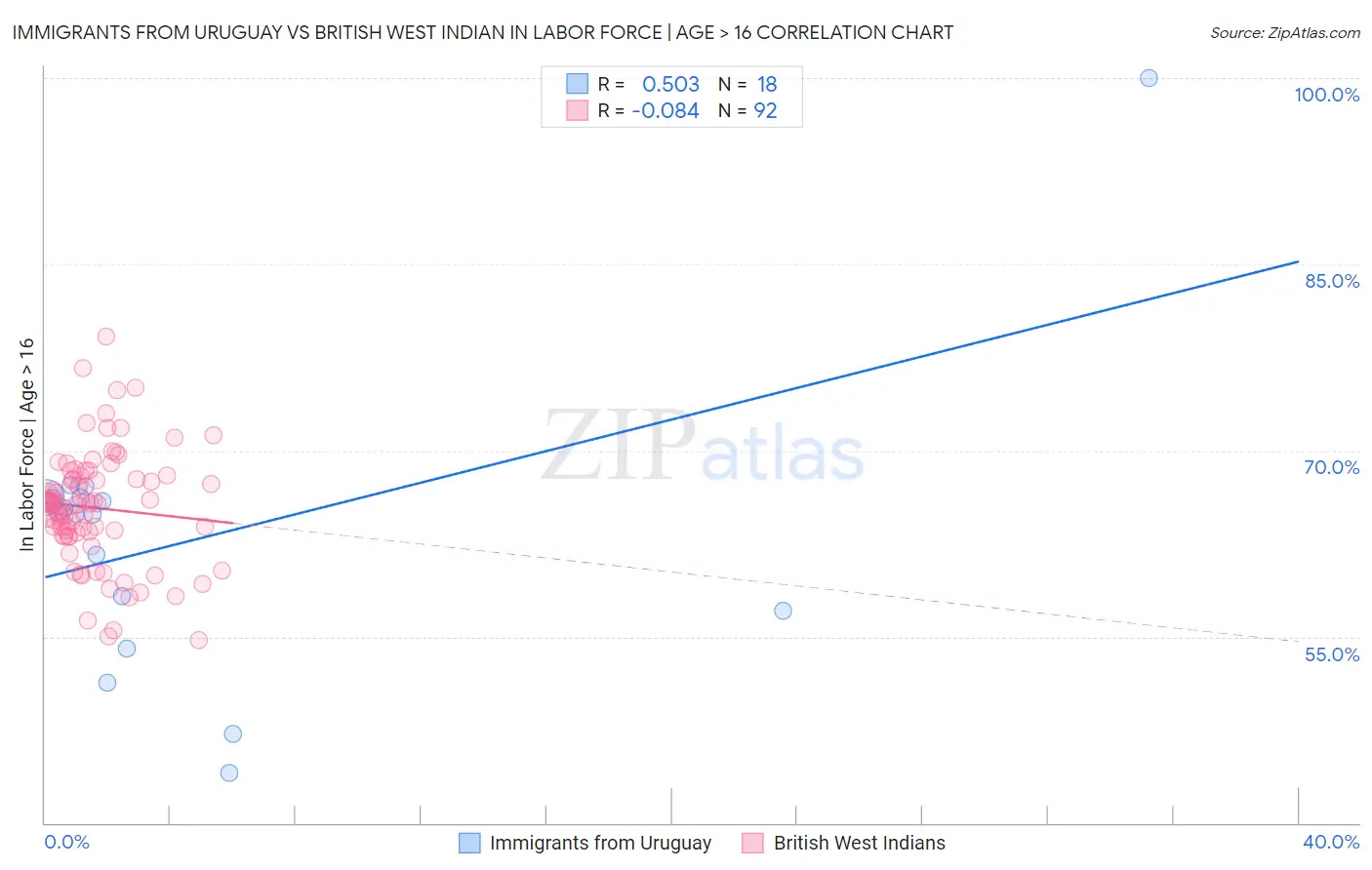 Immigrants from Uruguay vs British West Indian In Labor Force | Age > 16