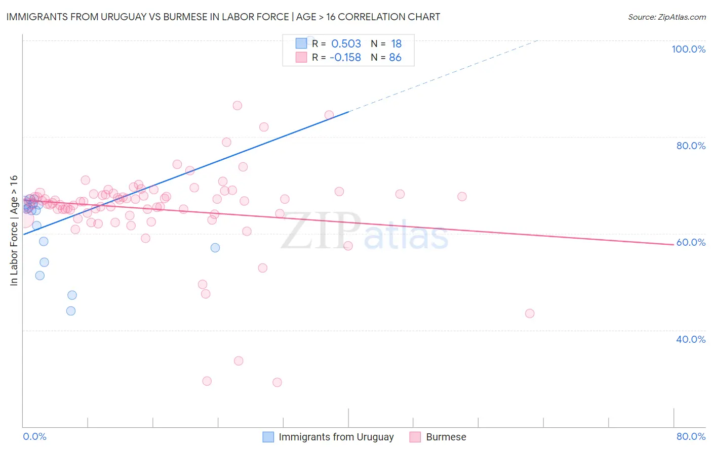 Immigrants from Uruguay vs Burmese In Labor Force | Age > 16