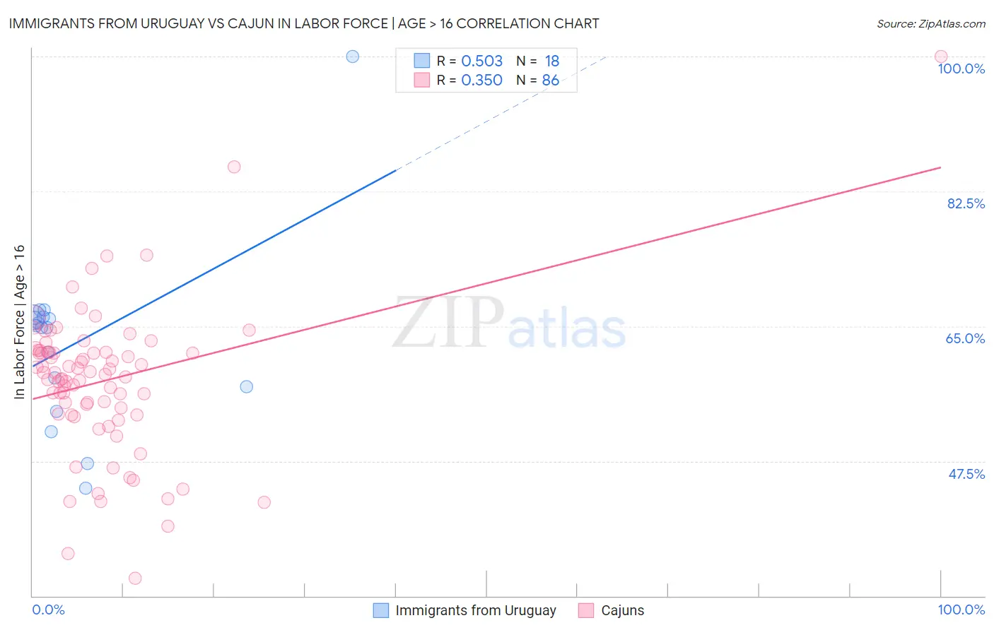 Immigrants from Uruguay vs Cajun In Labor Force | Age > 16