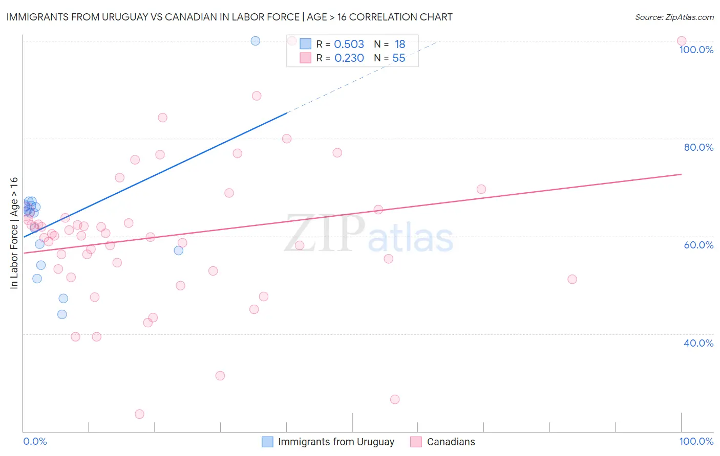 Immigrants from Uruguay vs Canadian In Labor Force | Age > 16