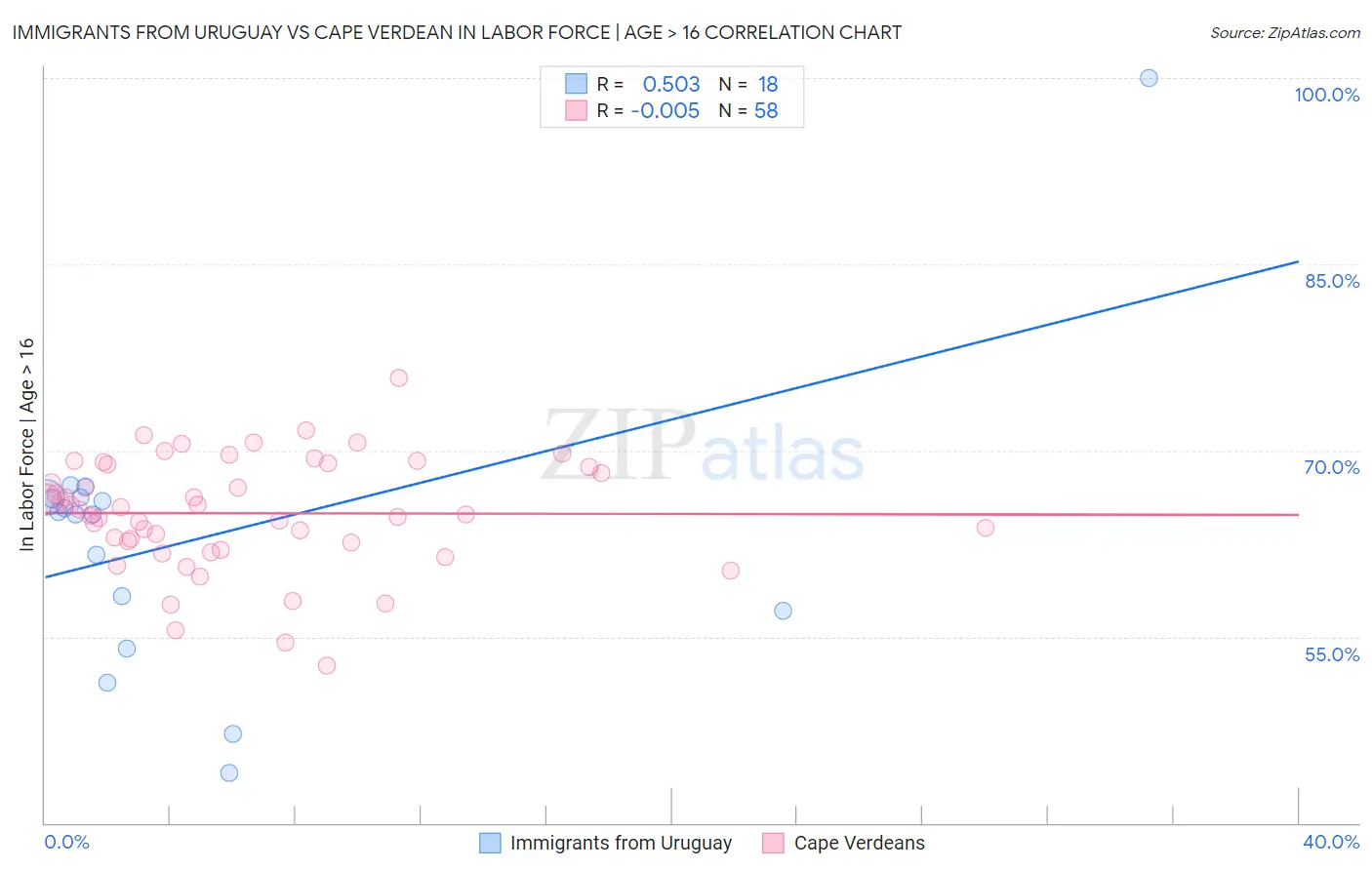 Immigrants from Uruguay vs Cape Verdean In Labor Force | Age > 16