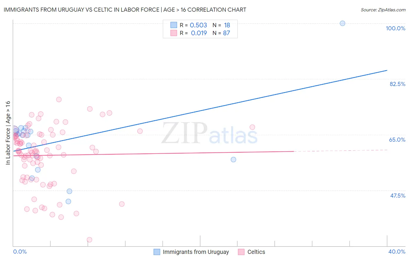 Immigrants from Uruguay vs Celtic In Labor Force | Age > 16