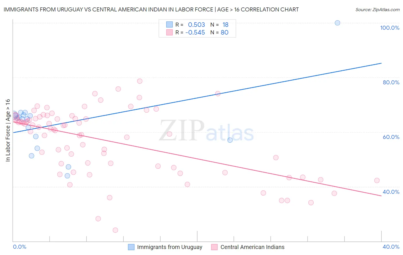 Immigrants from Uruguay vs Central American Indian In Labor Force | Age > 16