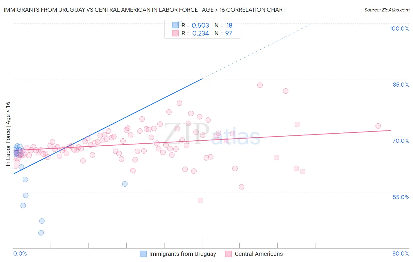 Immigrants from Uruguay vs Central American In Labor Force | Age > 16